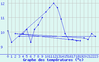 Courbe de tempratures pour Dinard (35)