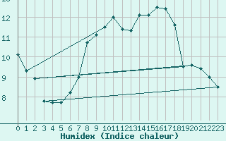 Courbe de l'humidex pour Braunlage