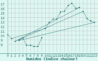 Courbe de l'humidex pour Cap Ferret (33)