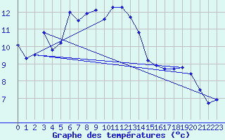 Courbe de tempratures pour Vaeroy Heliport