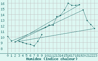 Courbe de l'humidex pour Montredon des Corbires (11)