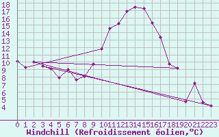 Courbe du refroidissement olien pour Visp