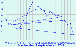 Courbe de tempratures pour Kleiner Inselsberg