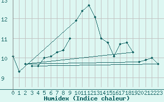 Courbe de l'humidex pour Sherkin Island