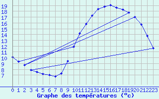 Courbe de tempratures pour Roissy (95)