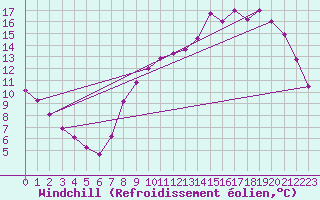 Courbe du refroidissement olien pour Herserange (54)