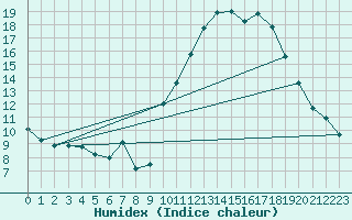 Courbe de l'humidex pour La Rochelle - Aerodrome (17)