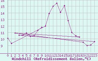 Courbe du refroidissement olien pour Hereford/Credenhill