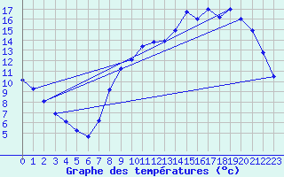 Courbe de tempratures pour Herserange (54)