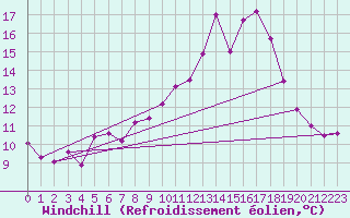 Courbe du refroidissement olien pour Metz-Nancy-Lorraine (57)