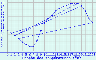 Courbe de tempratures pour Hd-Bazouges (35)