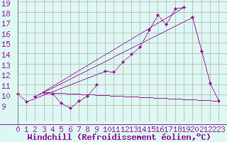 Courbe du refroidissement olien pour Blois (41)