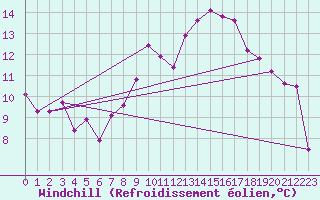 Courbe du refroidissement olien pour La Poblachuela (Esp)