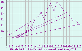 Courbe du refroidissement olien pour West Freugh