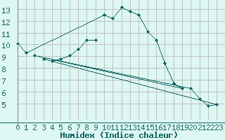 Courbe de l'humidex pour Luedge-Paenbruch