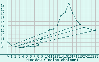 Courbe de l'humidex pour Mende - Chabrits (48)