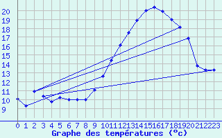 Courbe de tempratures pour Landser (68)