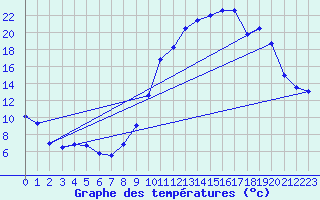 Courbe de tempratures pour Oisemont (80)