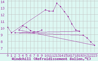 Courbe du refroidissement olien pour Valleroy (54)