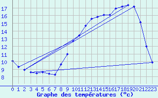 Courbe de tempratures pour Chatelus-Malvaleix (23)