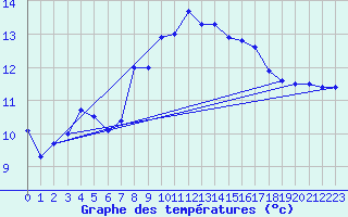 Courbe de tempratures pour Bares