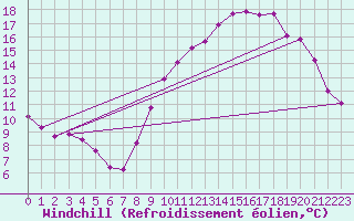 Courbe du refroidissement olien pour Saint-Just-le-Martel (87)