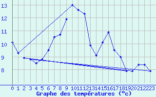 Courbe de tempratures pour Ummendorf