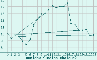 Courbe de l'humidex pour Aberdaron