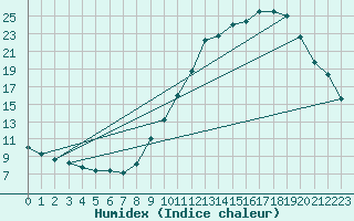 Courbe de l'humidex pour Guidel (56)