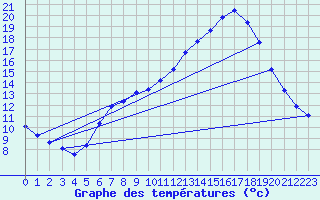 Courbe de tempratures pour Saclas (91)