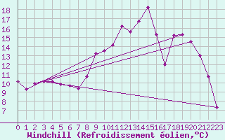 Courbe du refroidissement olien pour Saint-Dizier (52)