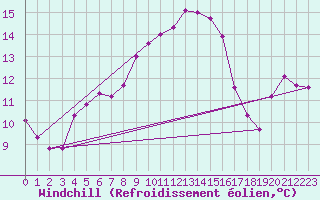 Courbe du refroidissement olien pour Cottbus