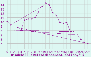 Courbe du refroidissement olien pour Marignane (13)