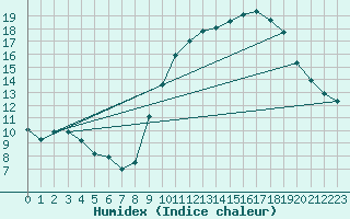 Courbe de l'humidex pour Istres (13)