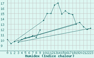 Courbe de l'humidex pour Saclas (91)