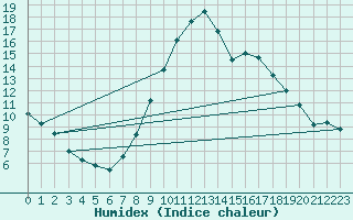 Courbe de l'humidex pour Koblenz Falckenstein