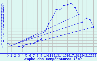 Courbe de tempratures pour Lahr (All)