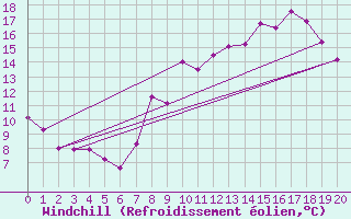 Courbe du refroidissement olien pour Vauxrenard (69)
