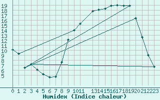 Courbe de l'humidex pour Digne les Bains (04)