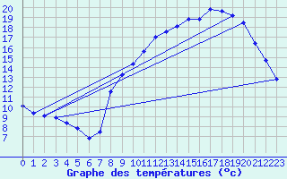 Courbe de tempratures pour Herserange (54)