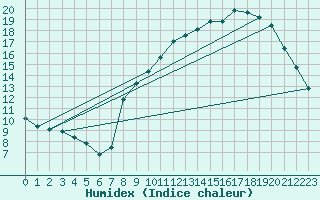 Courbe de l'humidex pour Herserange (54)