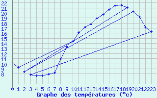 Courbe de tempratures pour Breuillet (17)