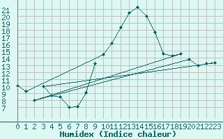 Courbe de l'humidex pour Sos del Rey Catlico