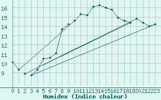 Courbe de l'humidex pour Narbonne-Ouest (11)