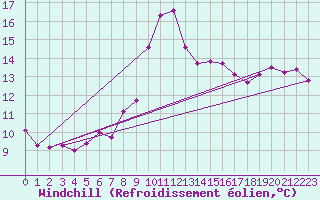 Courbe du refroidissement olien pour Cap Corse (2B)