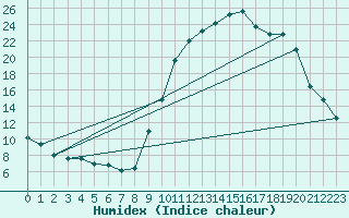 Courbe de l'humidex pour Creil (60)