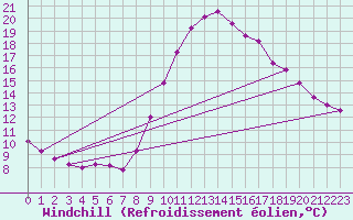 Courbe du refroidissement olien pour Quimperl (29)