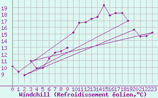 Courbe du refroidissement olien pour Variscourt (02)
