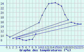 Courbe de tempratures pour Lhospitalet (46)