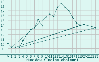 Courbe de l'humidex pour Schoeckl